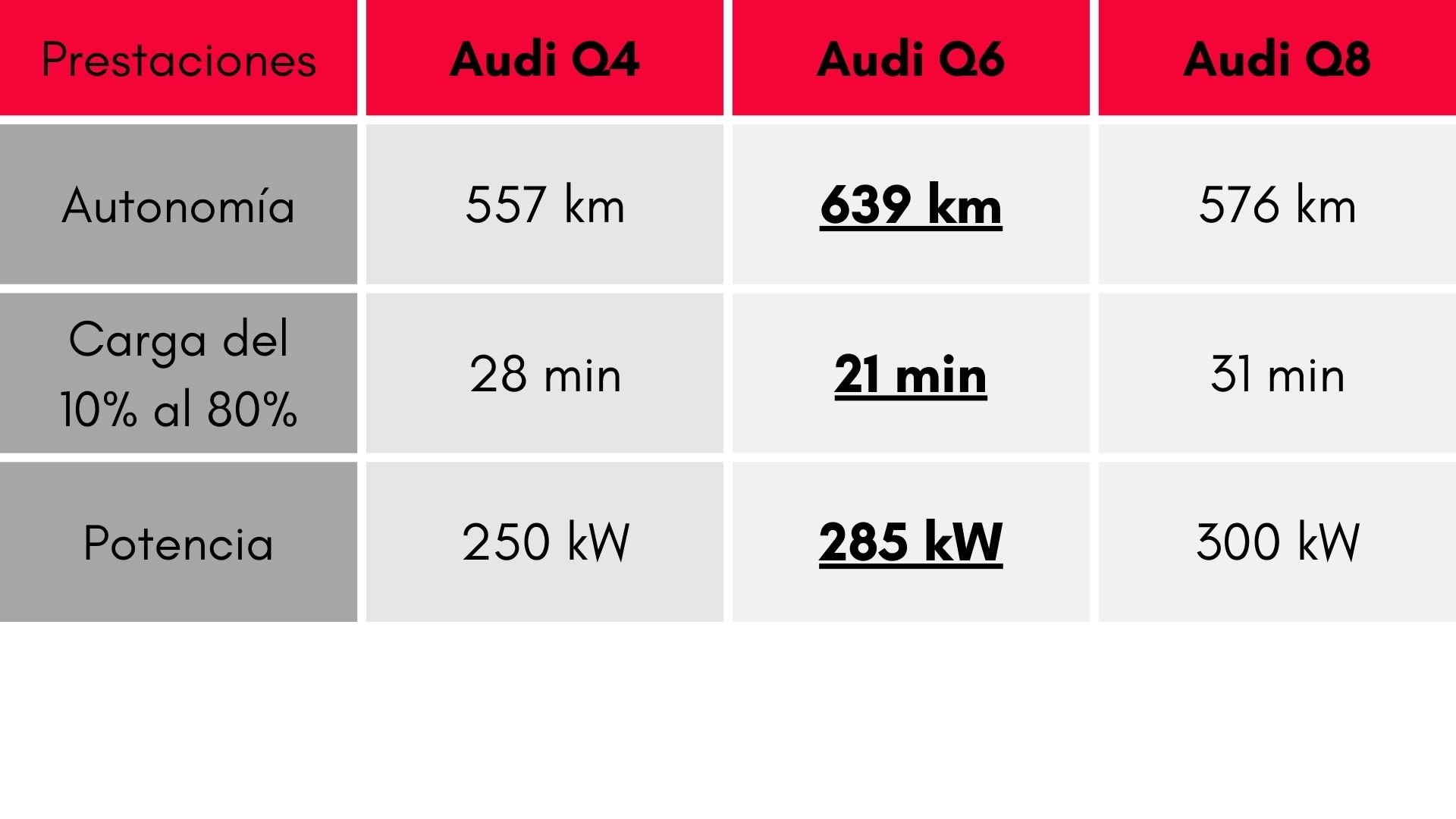 Diferencias entre el Audi Q4, el Audi q6 y el Audi Q8